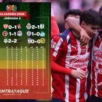 Chivas confirmó su buen momento al vencer 2-1 al Querétaro con goles de Armando González y Roberto Alvarado.