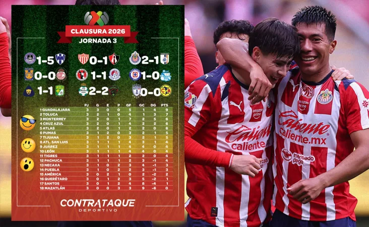 Chivas confirmó su buen momento al vencer 2-1 al Querétaro con goles de Armando González y Roberto Alvarado.